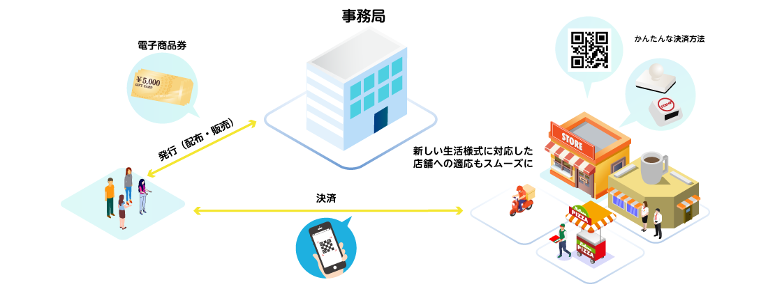 【自治体様向け】地域振興プレミアム電子商品券