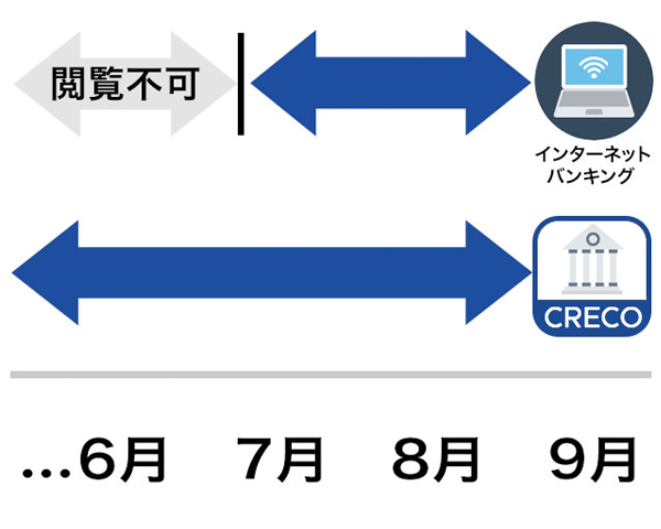 CRECOなら過去の入出金情報も確認できるイメージ