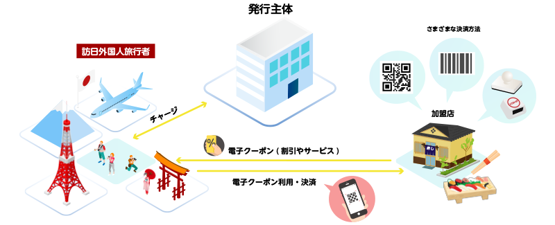 インバウンド向けキャッシュレスサービスの使用例